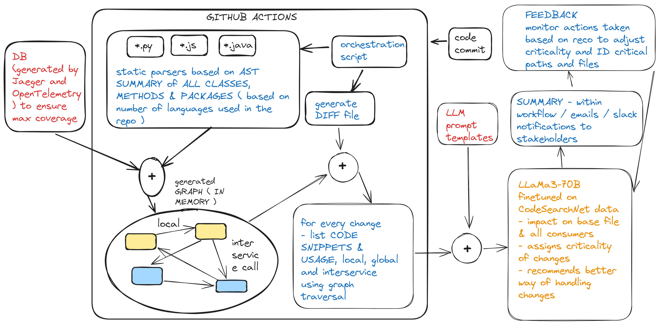 Architecture Diagram